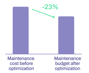 Bar chart showing a 23% decrease in maintenance cost after optimization compared to before optimization.