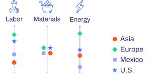 A chart compares labor, materials, and energy costs across Asia (circle), Europe (diamond), Mexico (square), and the U.S. (star), with symbols aligned vertically under each category.
